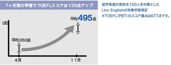 7ヶ月間の学習でTOEFLスコアは135点アップ